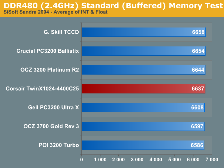 DDR480 (2.4GHz) Standard (Buffered) Memory Test